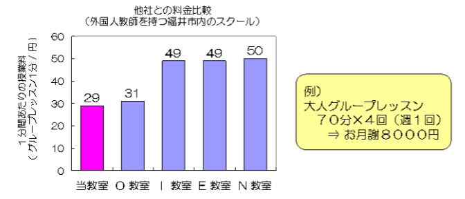 リーズナブルな料金